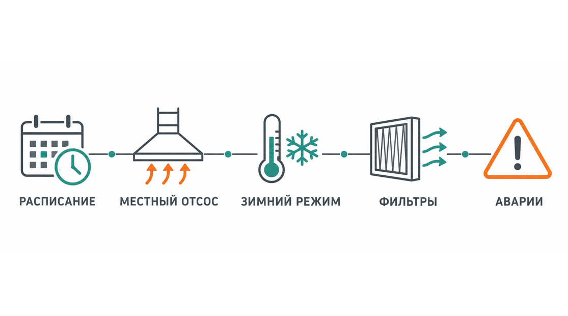 Расписание, местный отсос, зимний режим, фильтры и аварии