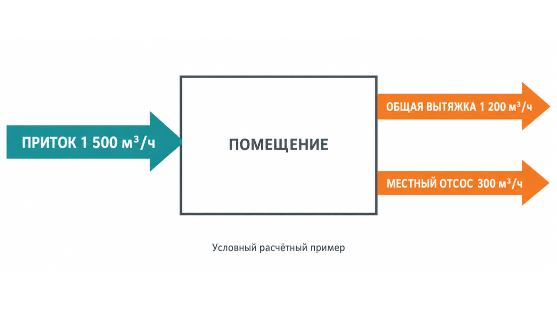 Приток 1500 м³/ч, общая вытяжка 1200 м³/ч и местный отсос 300 м³/ч