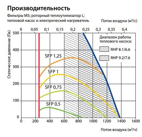 Приточно-вытяжная установка с рекуператором и тепловым насосом Komfovent RHP-1300-8.1/6.6-U Приточно-вытяжная установка с рекуператором и тепловым насосом Komfovent RHP-1300-8.1/6.6-U